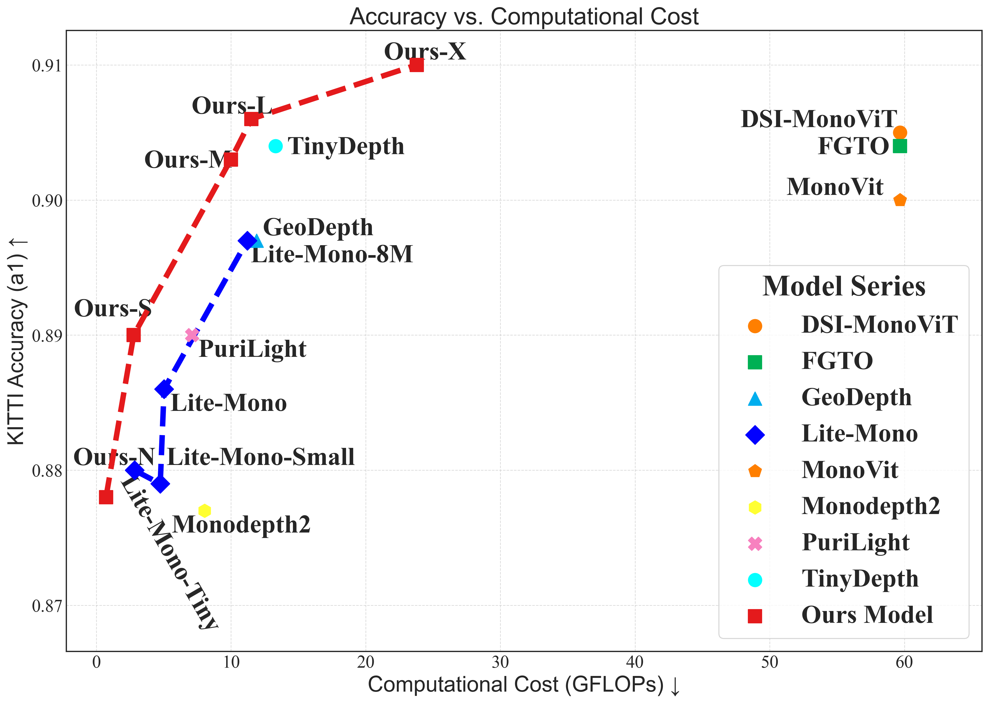 Accuracy vs. Computational Cost on KITTI